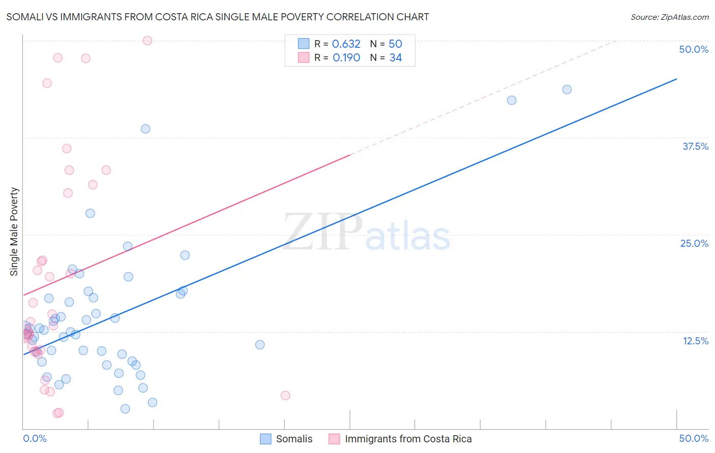 Somali vs Immigrants from Costa Rica Single Male Poverty