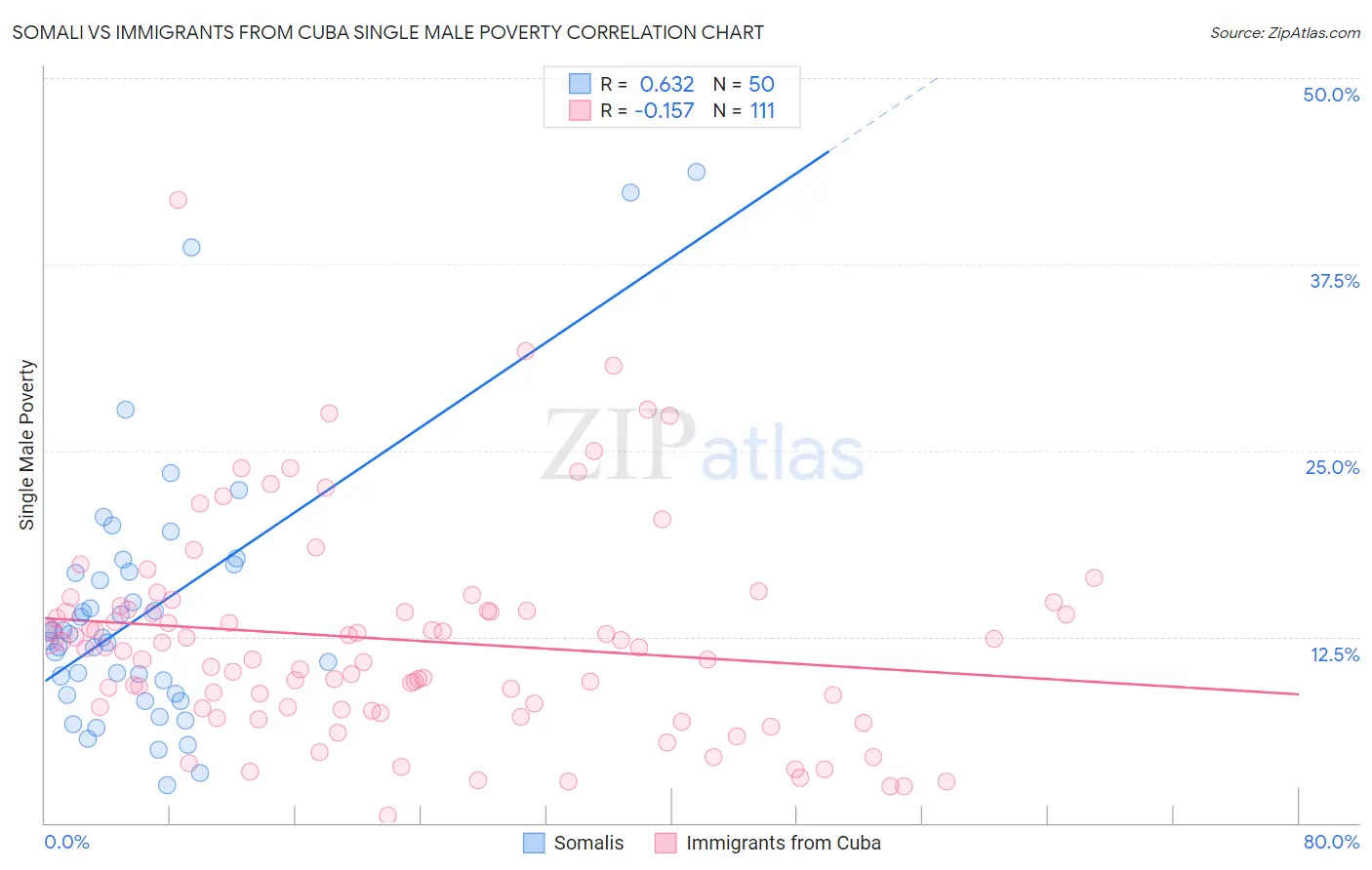 Somali vs Immigrants from Cuba Single Male Poverty