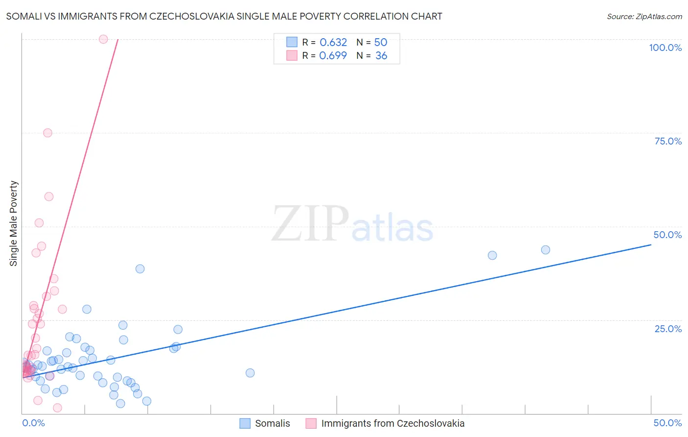Somali vs Immigrants from Czechoslovakia Single Male Poverty
