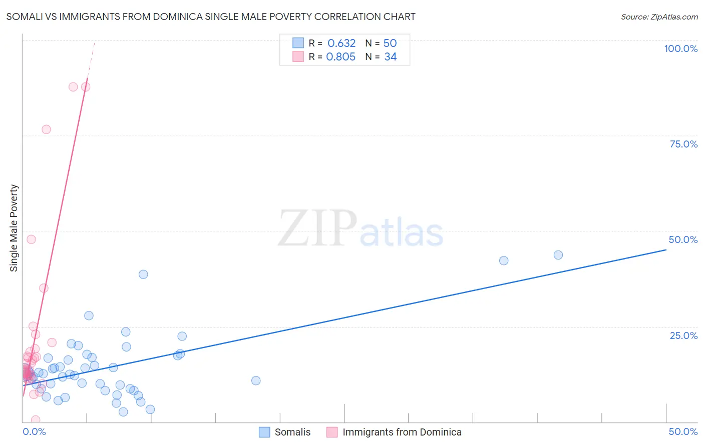 Somali vs Immigrants from Dominica Single Male Poverty