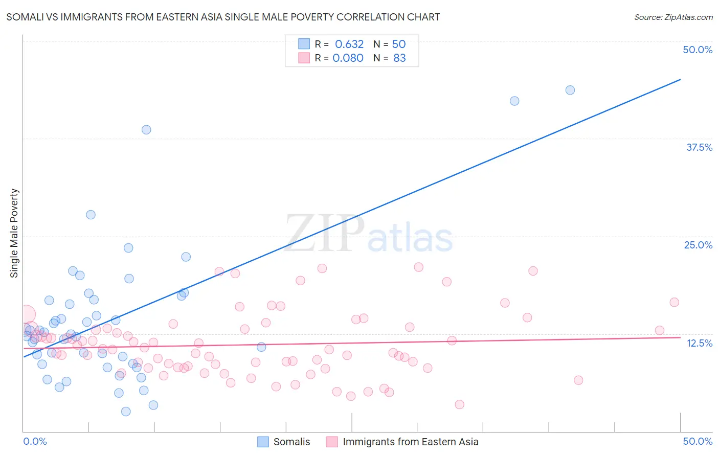 Somali vs Immigrants from Eastern Asia Single Male Poverty