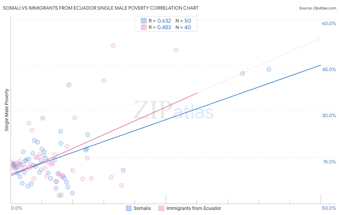 Somali vs Immigrants from Ecuador Single Male Poverty