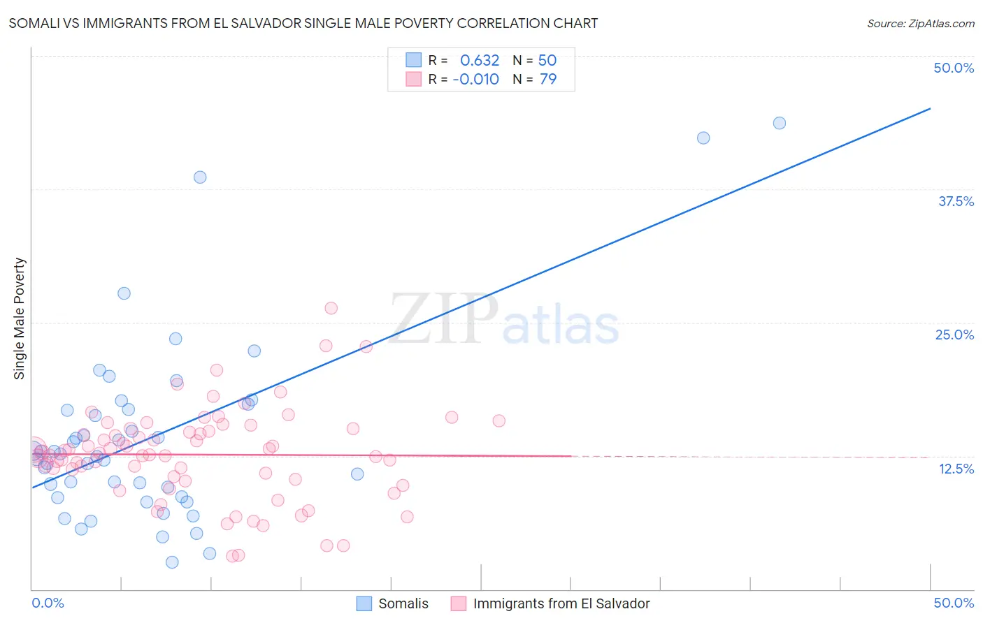 Somali vs Immigrants from El Salvador Single Male Poverty