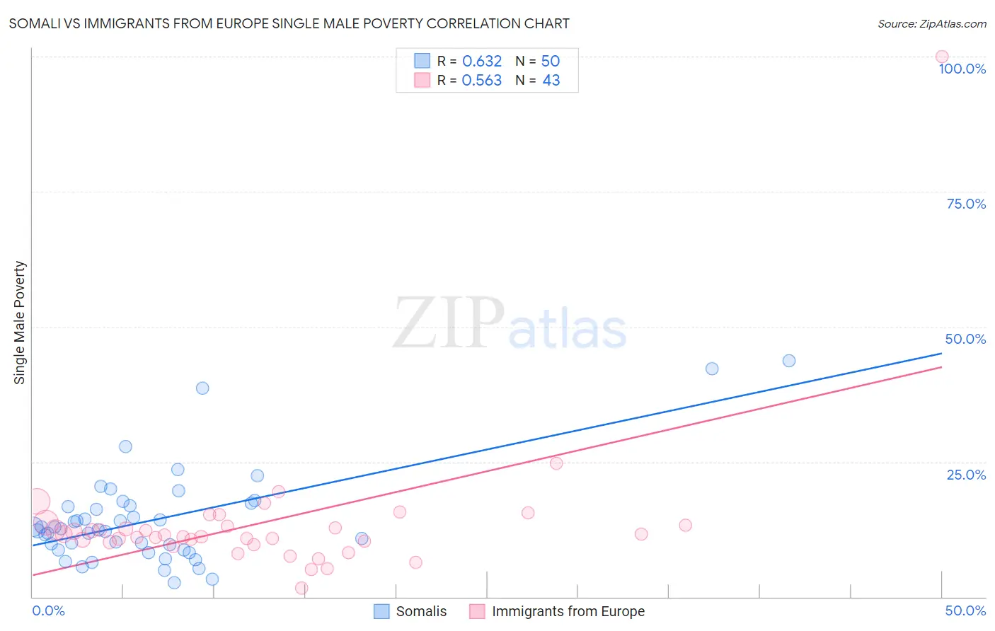 Somali vs Immigrants from Europe Single Male Poverty