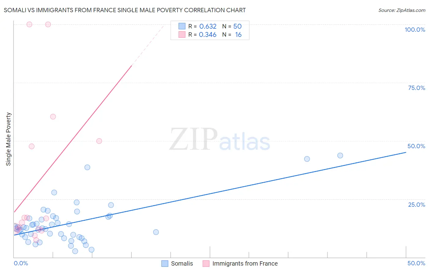 Somali vs Immigrants from France Single Male Poverty