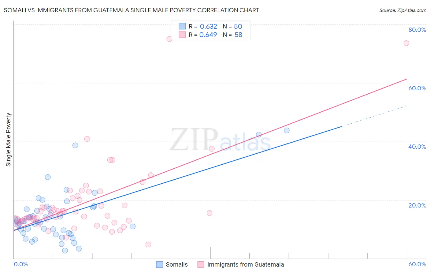 Somali vs Immigrants from Guatemala Single Male Poverty