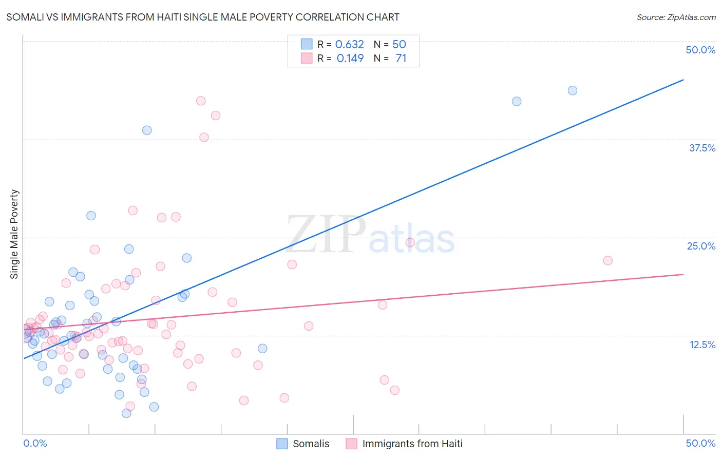 Somali vs Immigrants from Haiti Single Male Poverty