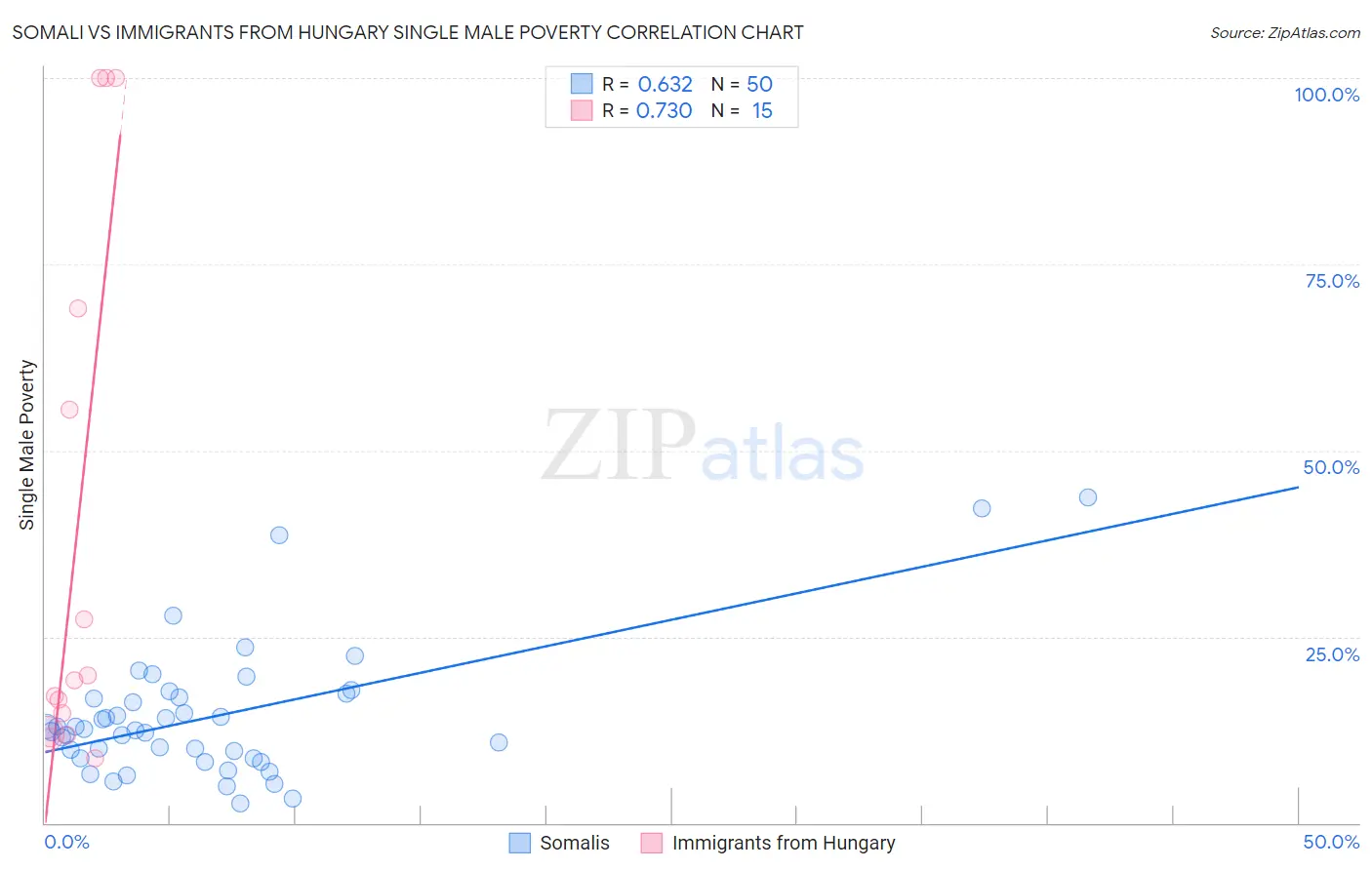 Somali vs Immigrants from Hungary Single Male Poverty