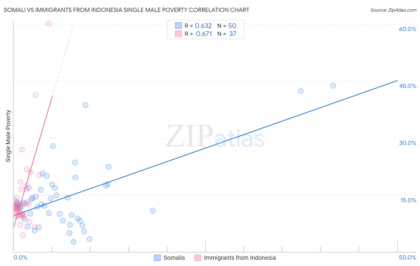 Somali vs Immigrants from Indonesia Single Male Poverty