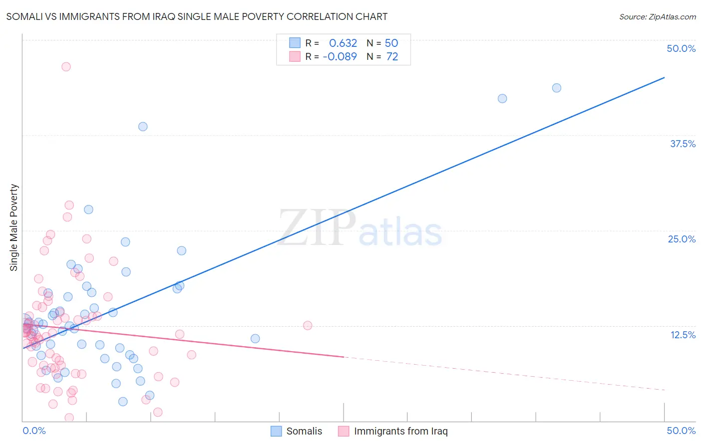 Somali vs Immigrants from Iraq Single Male Poverty