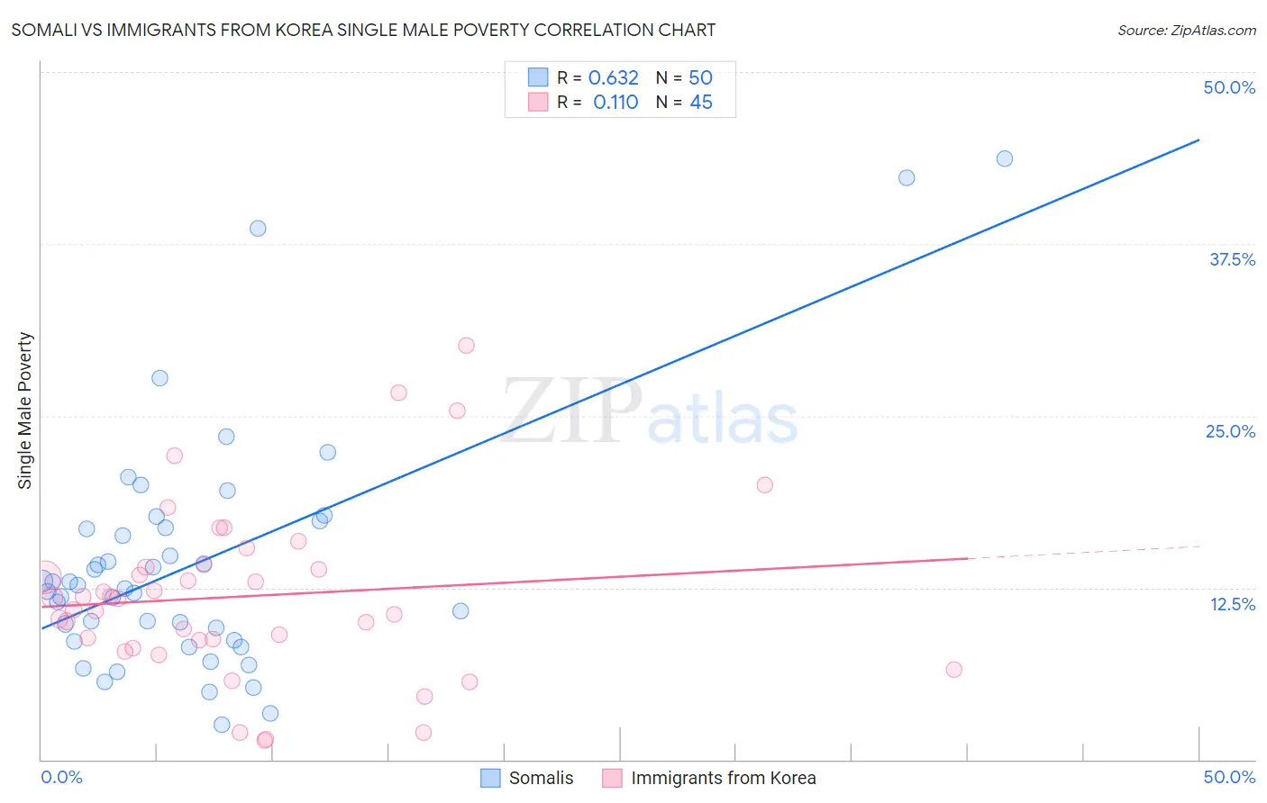 Somali vs Immigrants from Korea Single Male Poverty