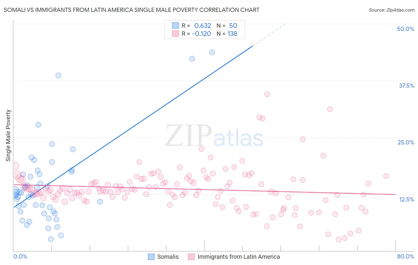 Somali vs Immigrants from Latin America Single Male Poverty