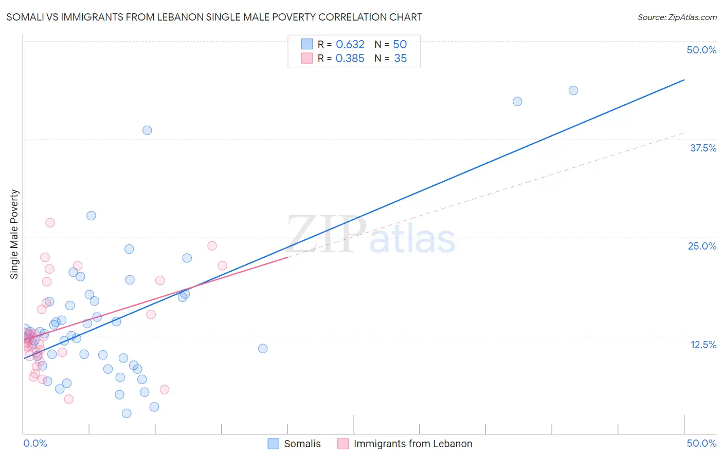 Somali vs Immigrants from Lebanon Single Male Poverty