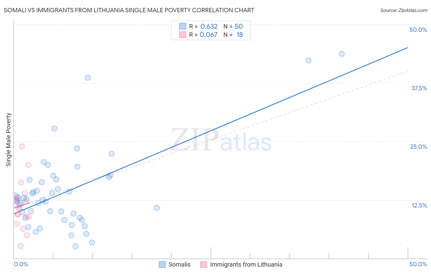 Somali vs Immigrants from Lithuania Single Male Poverty