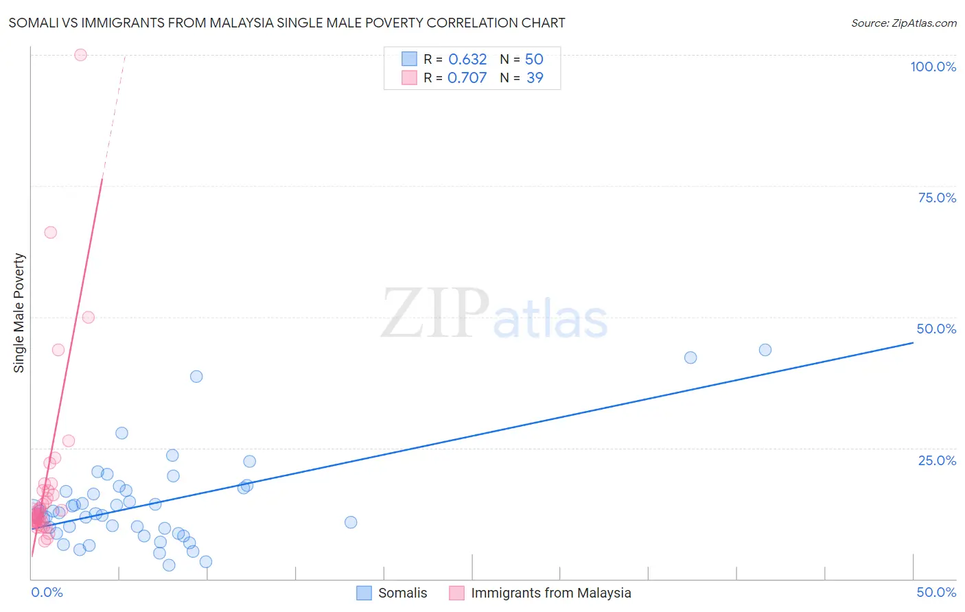 Somali vs Immigrants from Malaysia Single Male Poverty