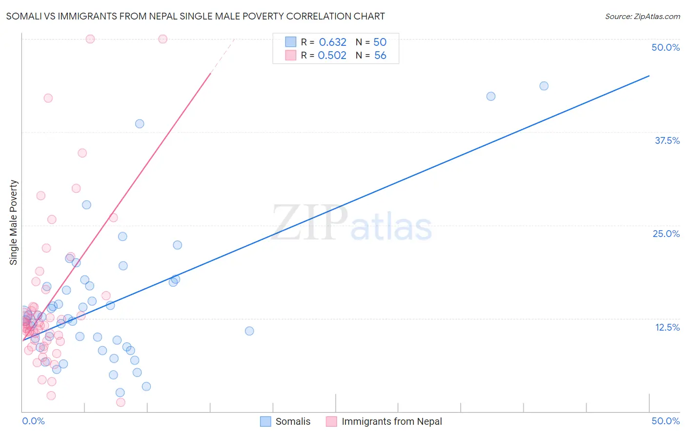 Somali vs Immigrants from Nepal Single Male Poverty