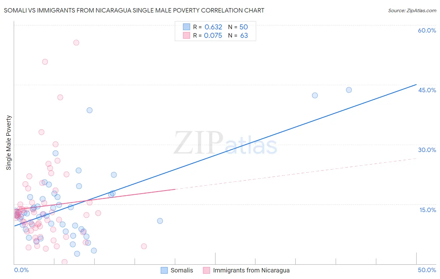 Somali vs Immigrants from Nicaragua Single Male Poverty