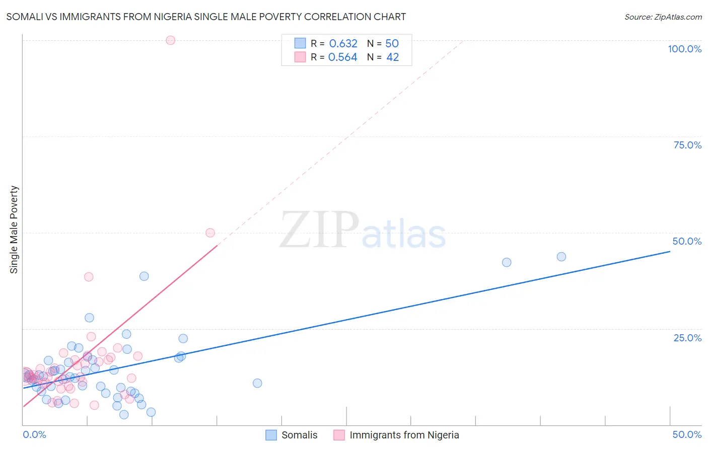 Somali vs Immigrants from Nigeria Single Male Poverty