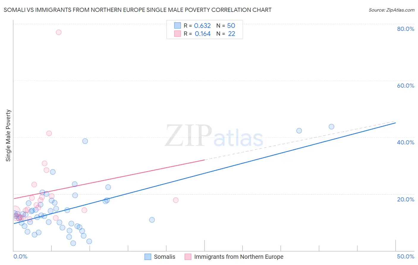 Somali vs Immigrants from Northern Europe Single Male Poverty