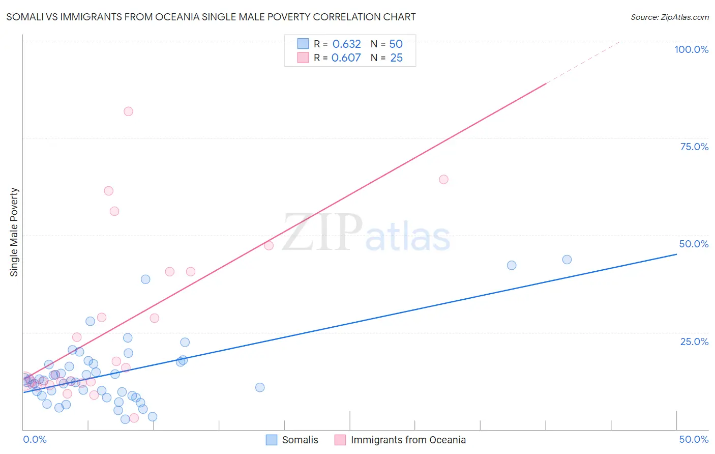 Somali vs Immigrants from Oceania Single Male Poverty