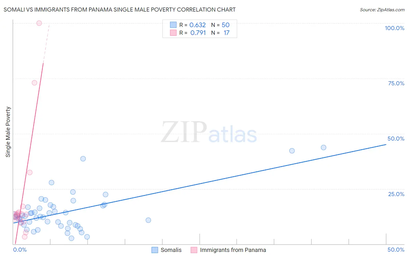 Somali vs Immigrants from Panama Single Male Poverty