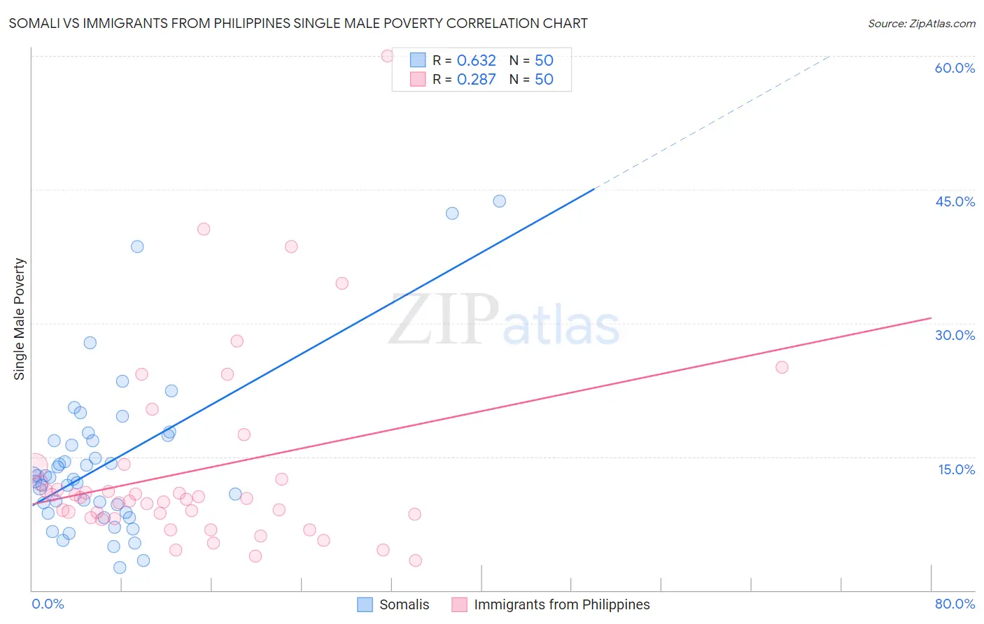 Somali vs Immigrants from Philippines Single Male Poverty