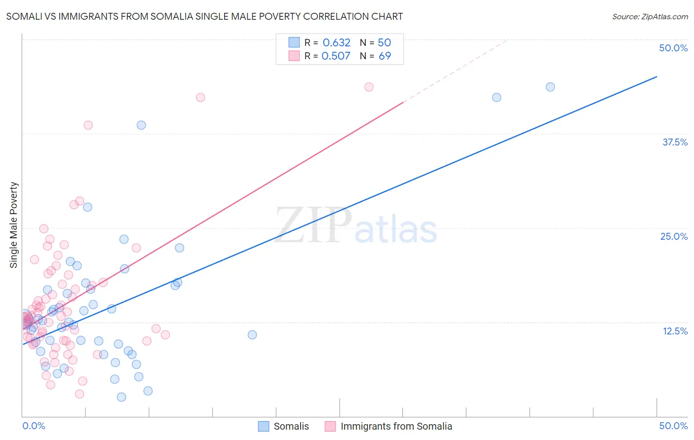 Somali vs Immigrants from Somalia Single Male Poverty