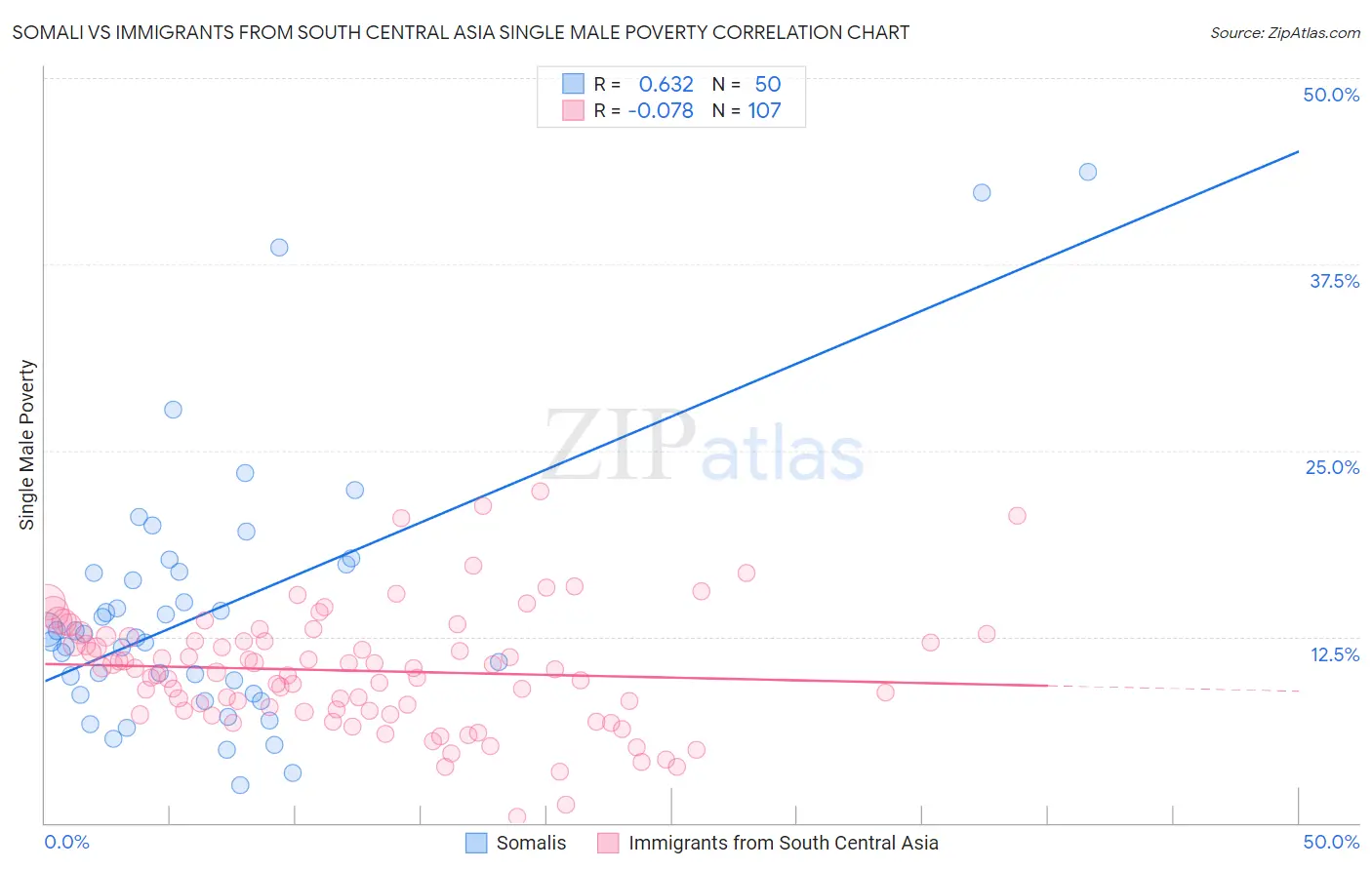 Somali vs Immigrants from South Central Asia Single Male Poverty