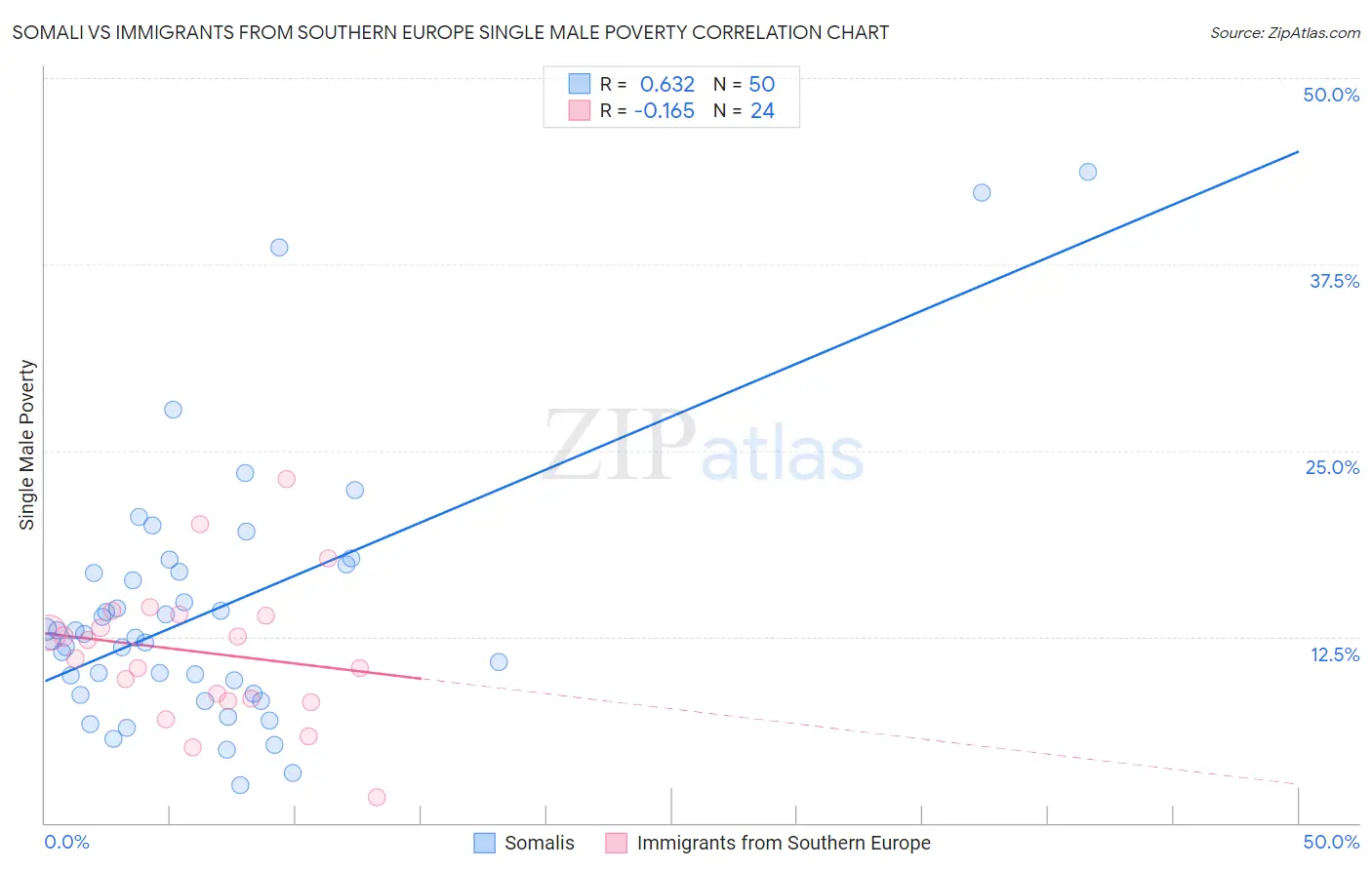 Somali vs Immigrants from Southern Europe Single Male Poverty