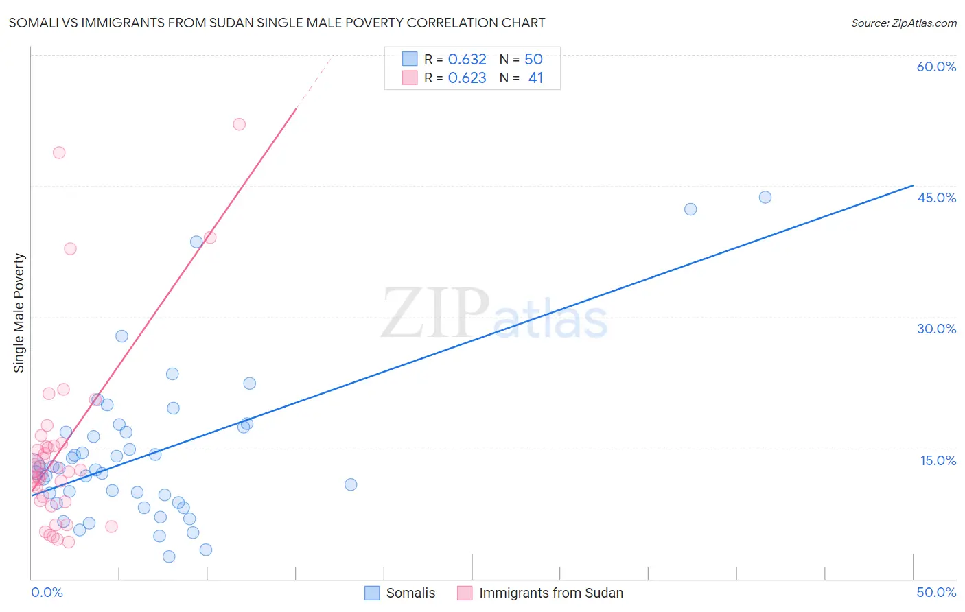 Somali vs Immigrants from Sudan Single Male Poverty