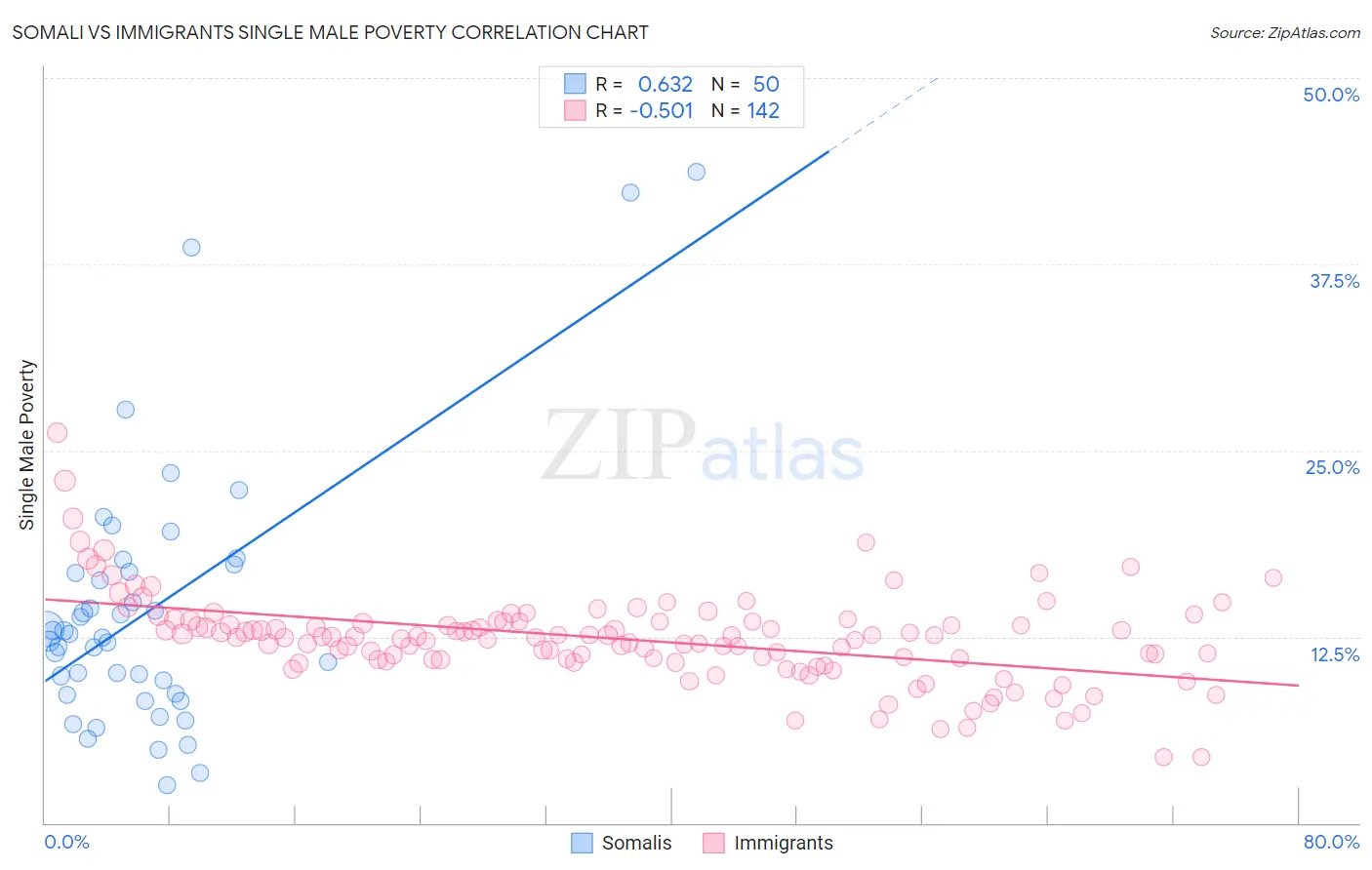 Somali vs Immigrants Single Male Poverty