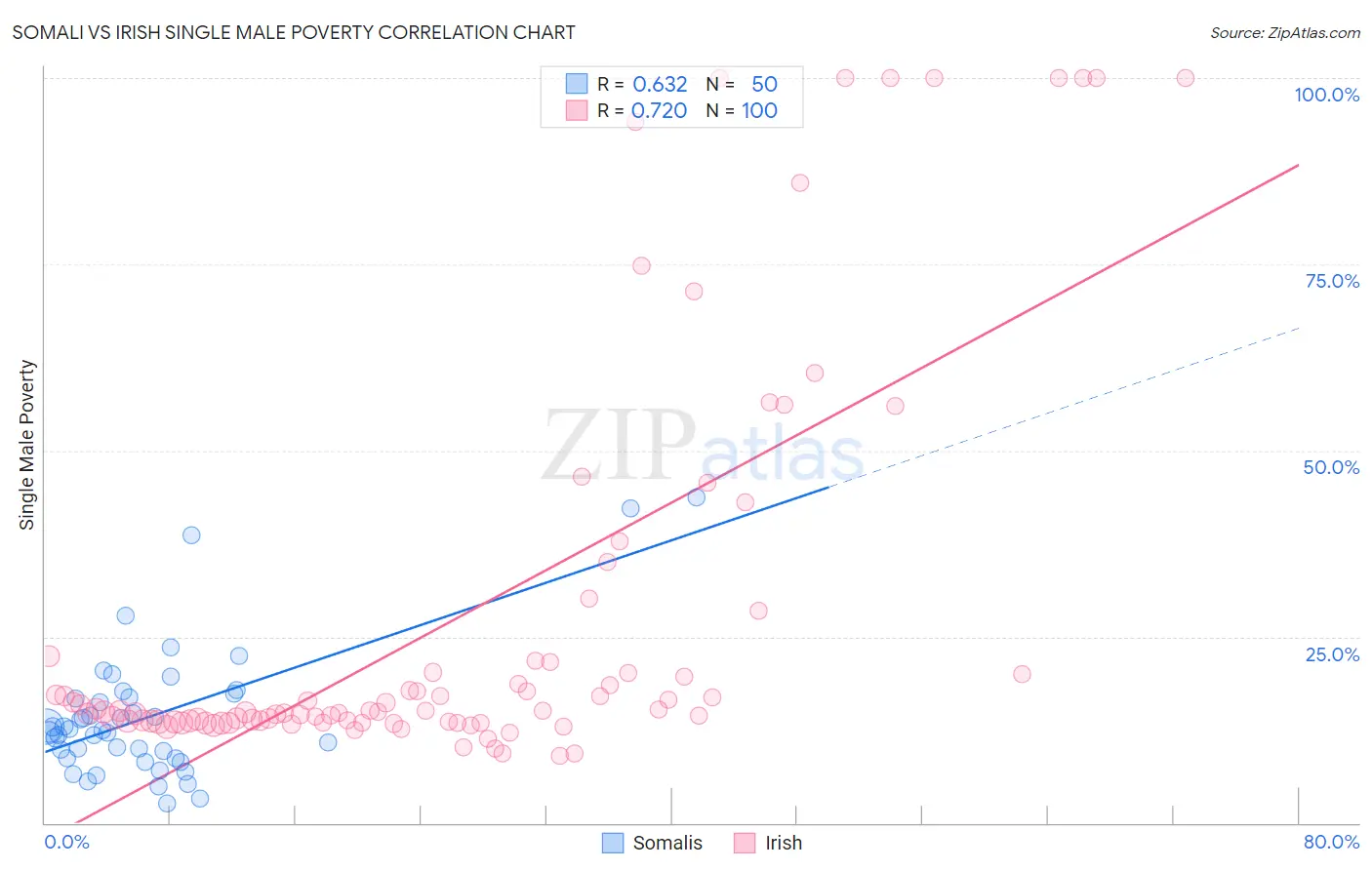 Somali vs Irish Single Male Poverty