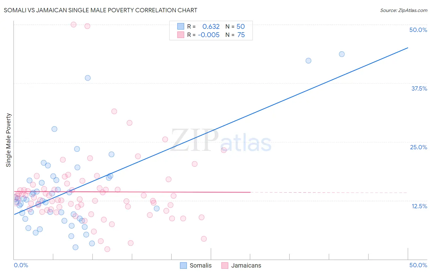 Somali vs Jamaican Single Male Poverty