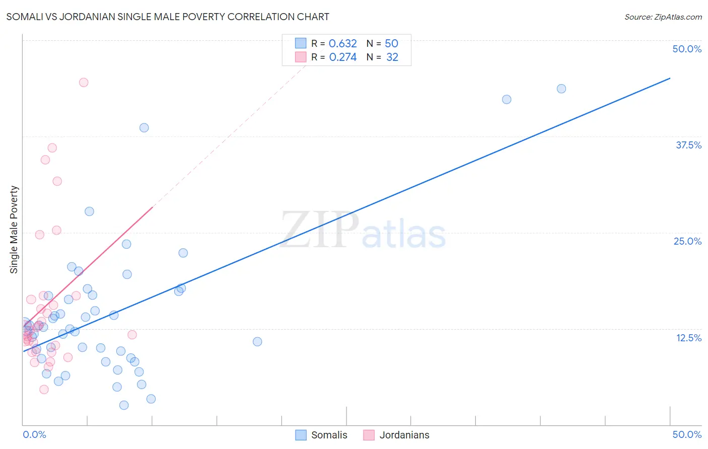 Somali vs Jordanian Single Male Poverty