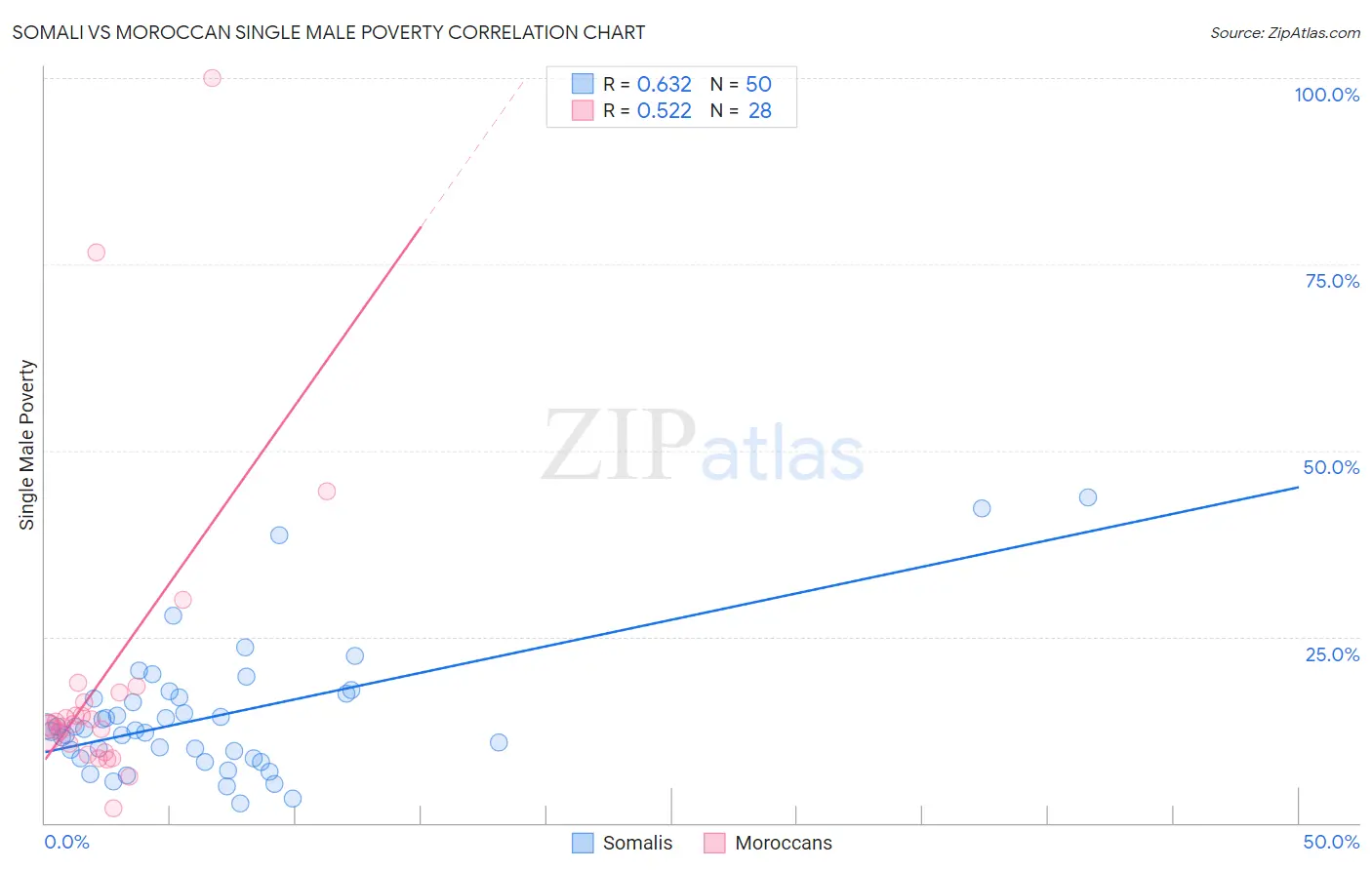 Somali vs Moroccan Single Male Poverty