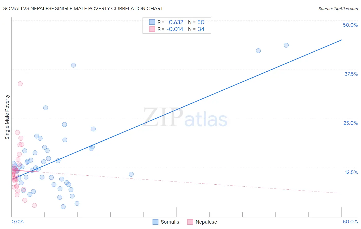 Somali vs Nepalese Single Male Poverty