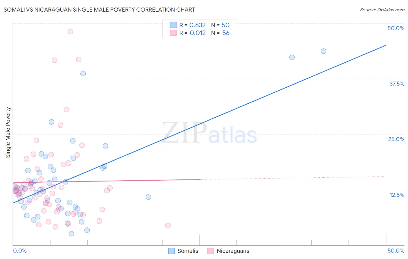 Somali vs Nicaraguan Single Male Poverty