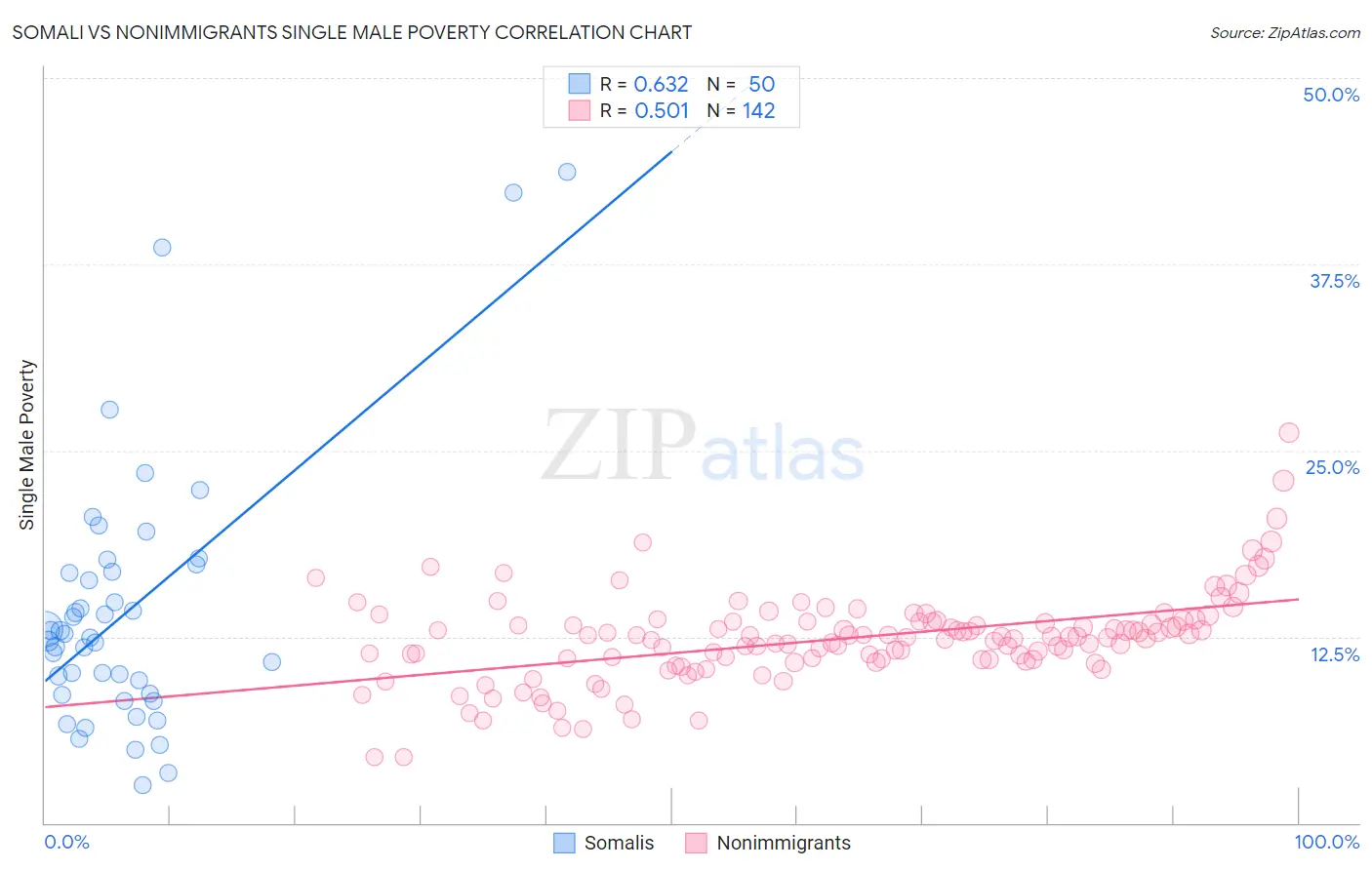 Somali vs Nonimmigrants Single Male Poverty