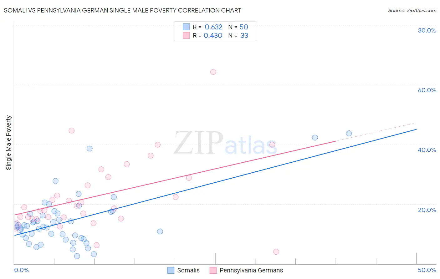 Somali vs Pennsylvania German Single Male Poverty