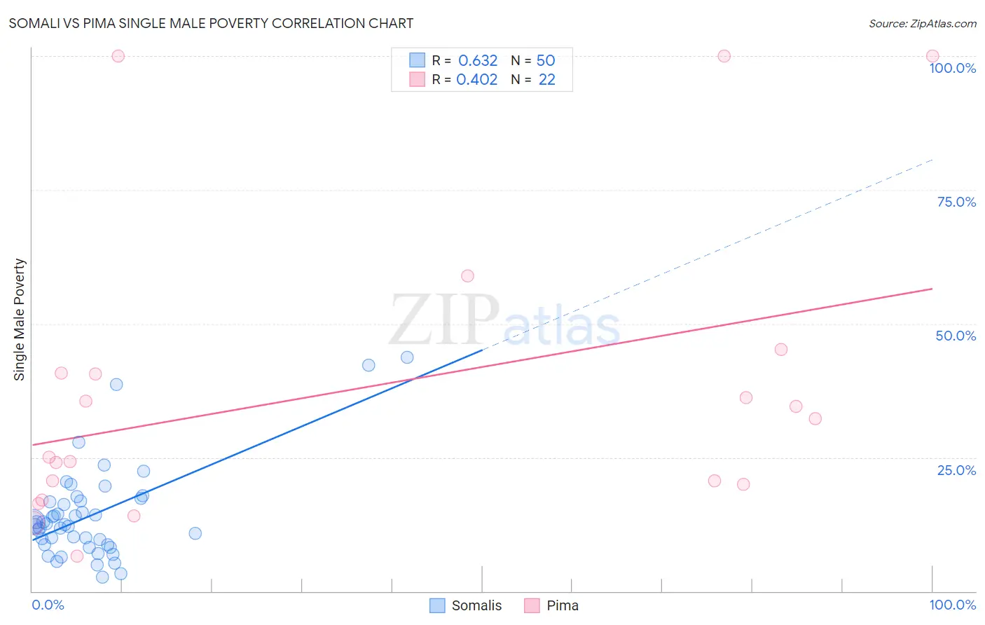 Somali vs Pima Single Male Poverty