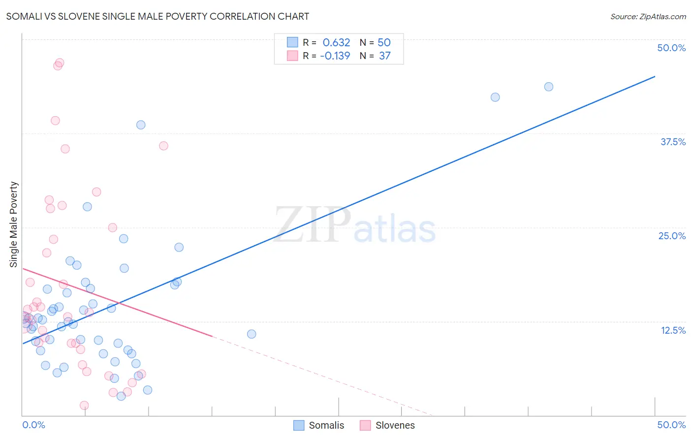 Somali vs Slovene Single Male Poverty