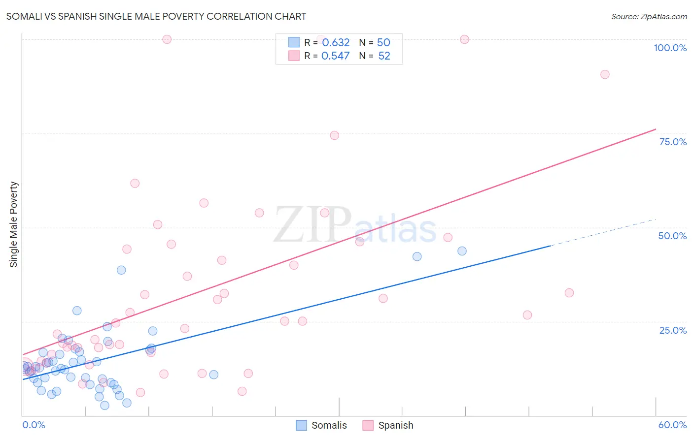 Somali vs Spanish Single Male Poverty