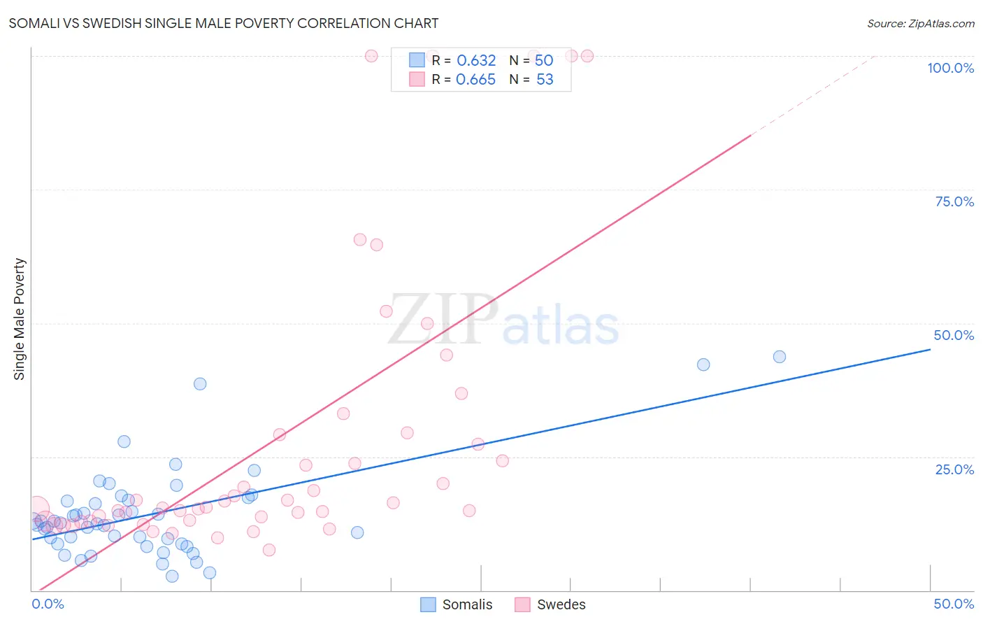 Somali vs Swedish Single Male Poverty