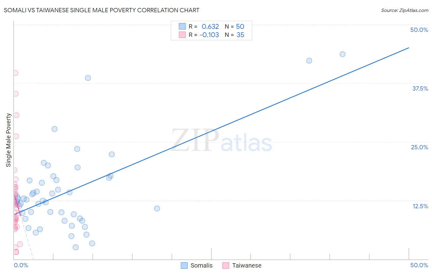 Somali vs Taiwanese Single Male Poverty