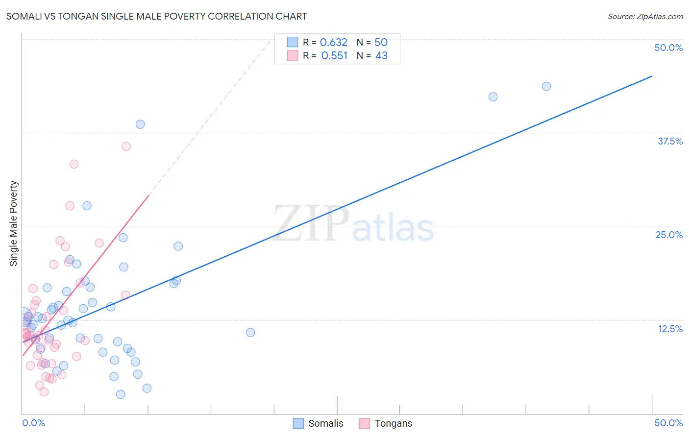 Somali vs Tongan Single Male Poverty