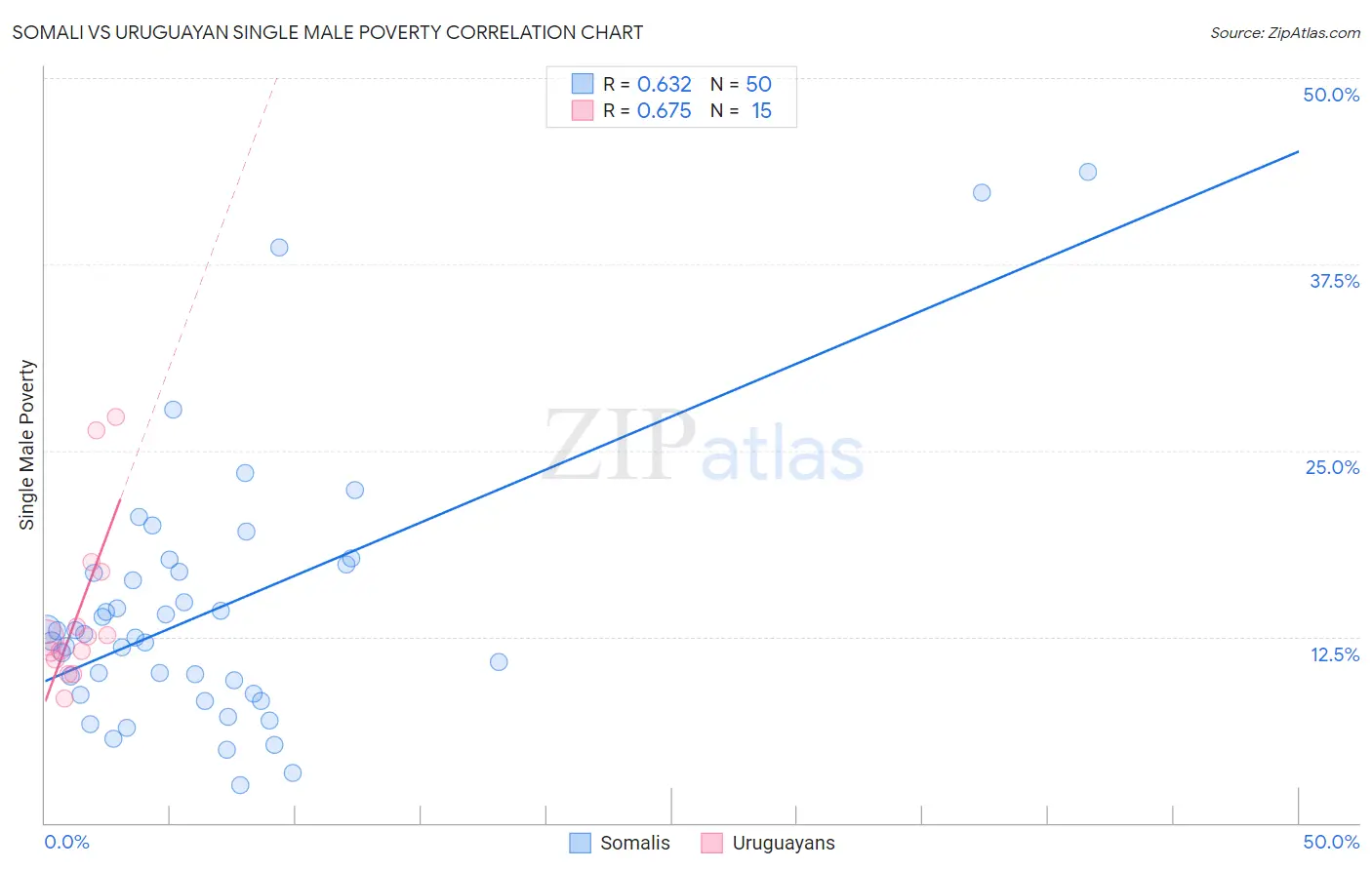 Somali vs Uruguayan Single Male Poverty