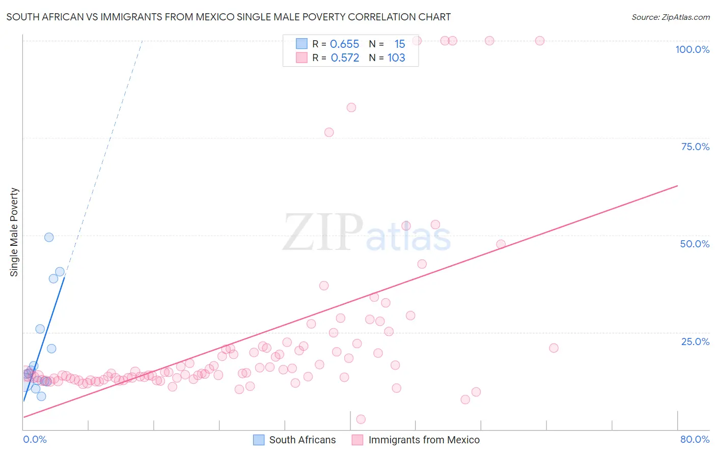 South African vs Immigrants from Mexico Single Male Poverty