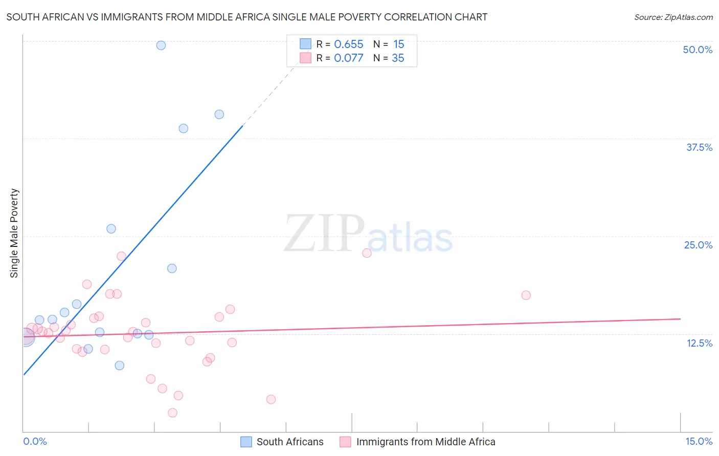 South African vs Immigrants from Middle Africa Single Male Poverty