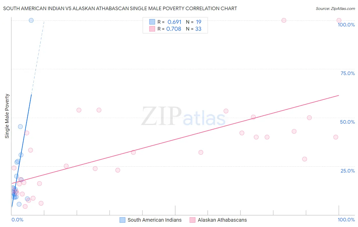 South American Indian vs Alaskan Athabascan Single Male Poverty