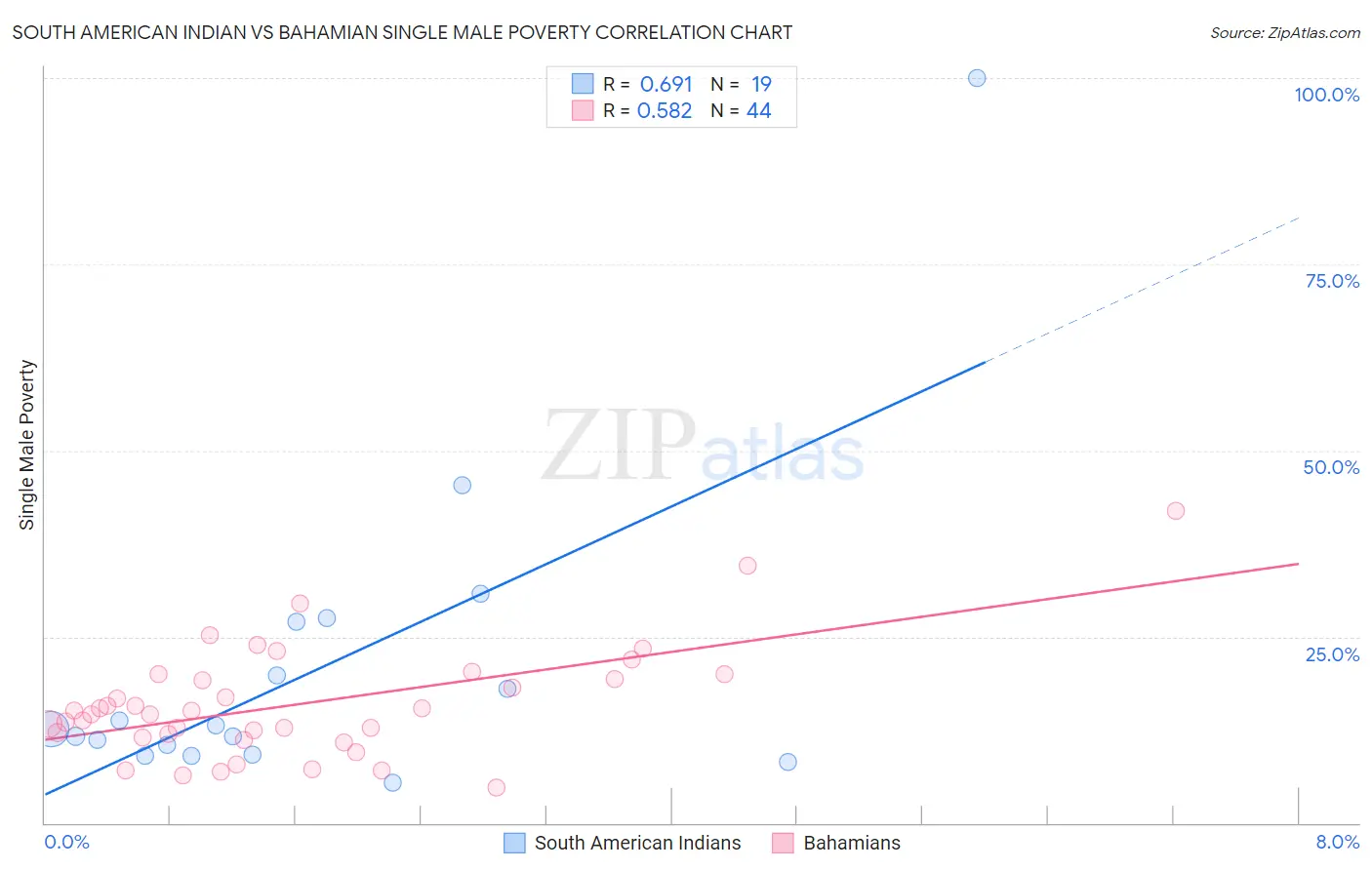 South American Indian vs Bahamian Single Male Poverty